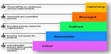 CMMI LEVEL-5 (Capability Maturity Model Integration)